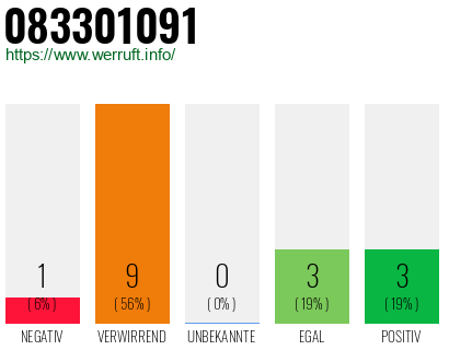 Rufnummer 083301091 Telefonnummer 083301091