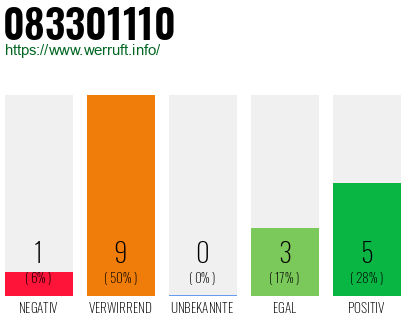 Rufnummer 083301110 Telefonnummer 083301110