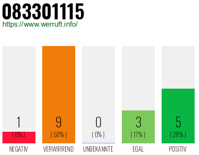 Rufnummer 083301115 Telefonnummer 083301115