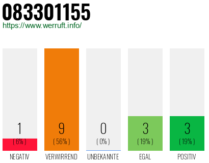 Rufnummer 083301155 Telefonnummer 083301155