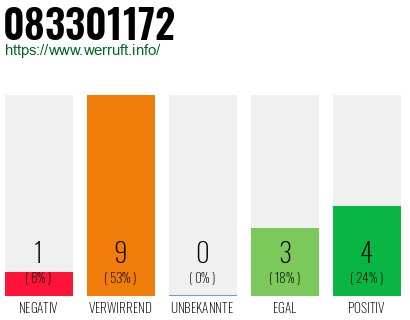 Rufnummer 083301172 Telefonnummer 083301172