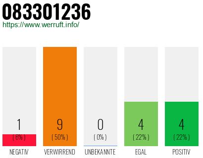 Rufnummer 083301236 Telefonnummer 083301236