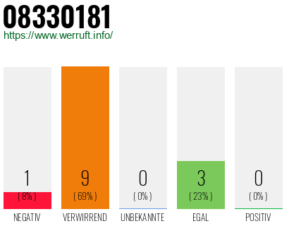 Rufnummer 08330181 Telefonnummer 08330181
