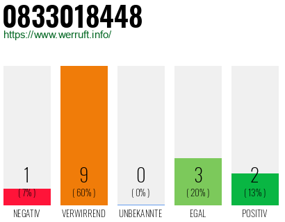 Rufnummer 0833018448 Telefonnummer 0833018448