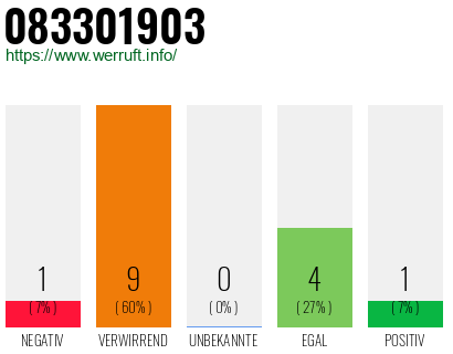 Rufnummer 083301903 Telefonnummer 083301903