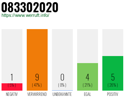 Rufnummer 083302020 Telefonnummer 083302020