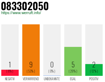 Rufnummer 083302050 Telefonnummer 083302050
