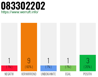 Rufnummer 083302202 Telefonnummer 083302202