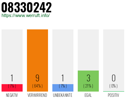 Rufnummer 08330242 Telefonnummer 08330242