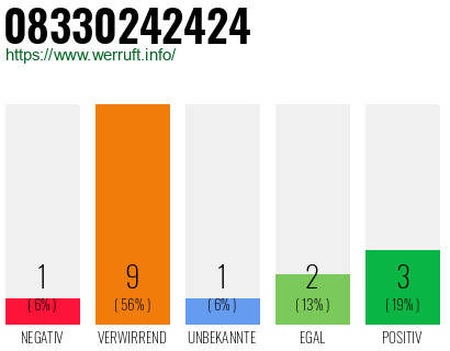 Rufnummer 08330242424 Telefonnummer 08330242424