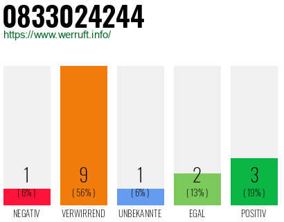 Rufnummer 0833024244 Telefonnummer 0833024244
