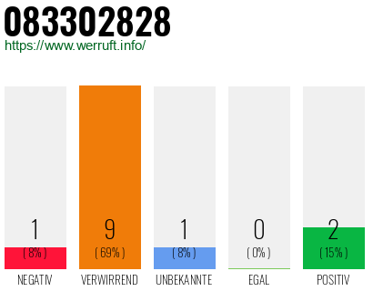 Rufnummer 083302828 Telefonnummer 083302828