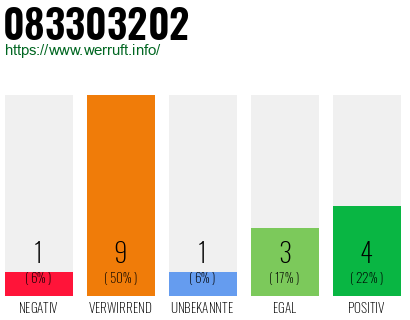 Rufnummer 083303202 Telefonnummer 083303202