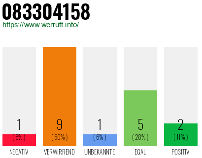 Rufnummer 083304158 Telefonnummer 083304158