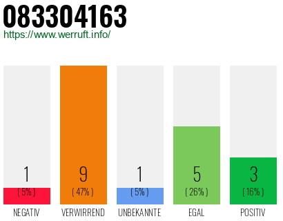 Rufnummer 083304163 Telefonnummer 083304163