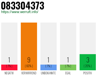 Rufnummer 083304373 Telefonnummer 083304373