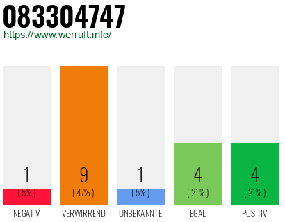 Rufnummer 083304747 Telefonnummer 083304747