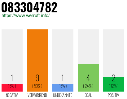 Rufnummer 083304782 Telefonnummer 083304782