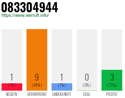 Rufnummer 083304944 Telefonnummer 083304944