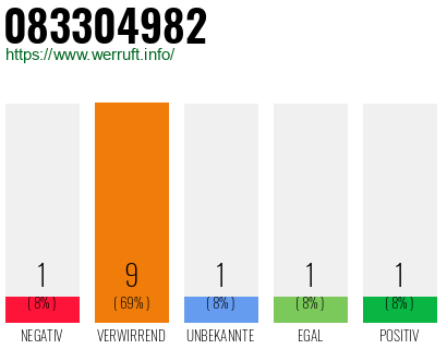 Rufnummer 083304982 Telefonnummer 083304982