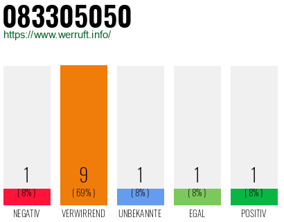 Rufnummer 083305050 Telefonnummer 083305050