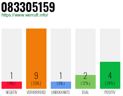Rufnummer 083305159 Telefonnummer 083305159