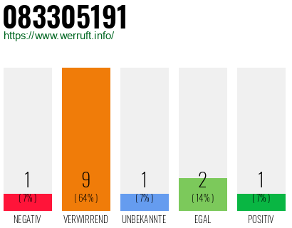 Rufnummer 083305191 Telefonnummer 083305191