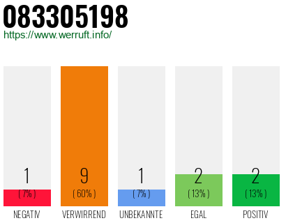 Rufnummer 083305198 Telefonnummer 083305198