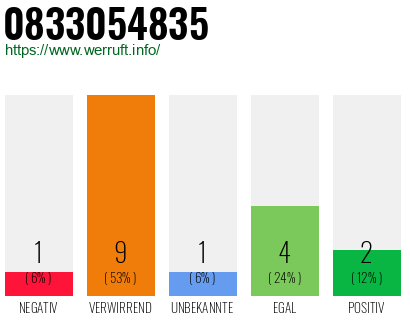 Rufnummer 0833054835 Telefonnummer 0833054835