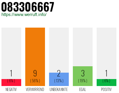 Rufnummer 083306667 Telefonnummer 083306667