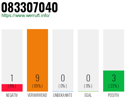 Rufnummer 083307040 Telefonnummer 083307040
