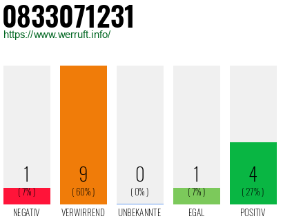 Rufnummer 0833071231 Telefonnummer 0833071231