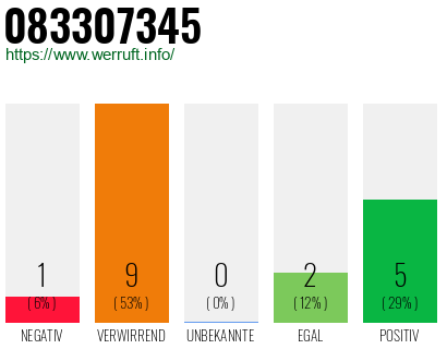 Rufnummer 083307345 Telefonnummer 083307345