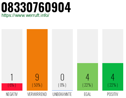 Rufnummer 08330760904 Telefonnummer 08330760904