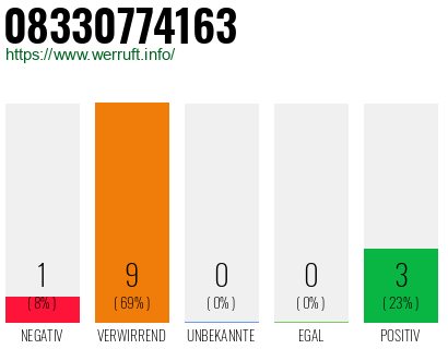 Rufnummer 08330774163 Telefonnummer 08330774163