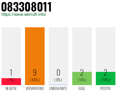 Rufnummer 083308011 Telefonnummer 083308011