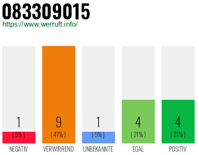 Rufnummer 083309015 Telefonnummer 083309015