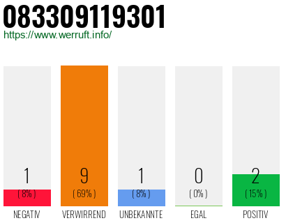 Rufnummer 083309119301 Telefonnummer 083309119301