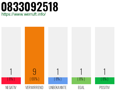 Rufnummer 0833092518 Telefonnummer 0833092518