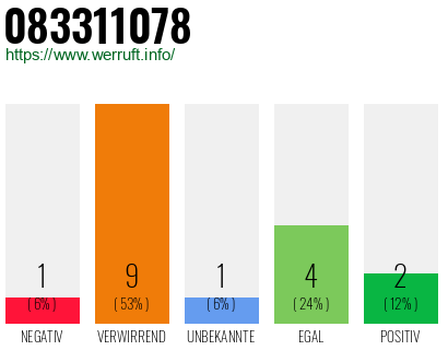 Rufnummer 083311078 Telefonnummer 083311078