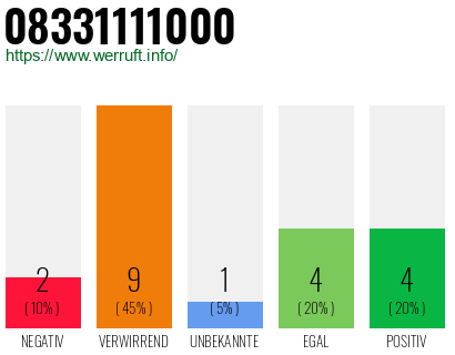 Rufnummer 08331111000 Telefonnummer 08331111000
