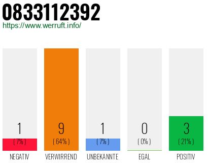 Rufnummer 0833112392 Telefonnummer 0833112392