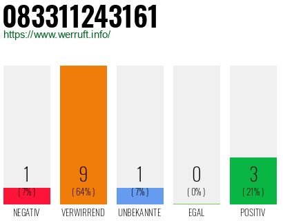 Rufnummer 083311243161 Telefonnummer 083311243161