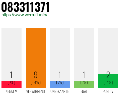Rufnummer 083311371 Telefonnummer 083311371