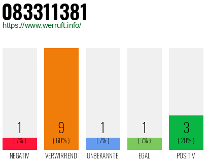 Rufnummer 083311381 Telefonnummer 083311381