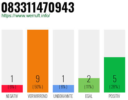 Rufnummer 083311470943 Telefonnummer 083311470943