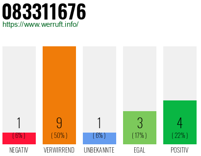Rufnummer 083311676 Telefonnummer 083311676