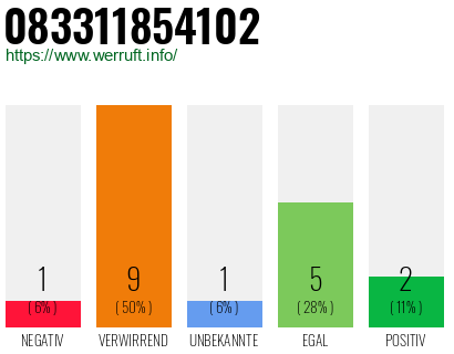 Rufnummer 083311854102 Telefonnummer 083311854102