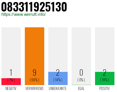 Rufnummer 083311925130 Telefonnummer 083311925130