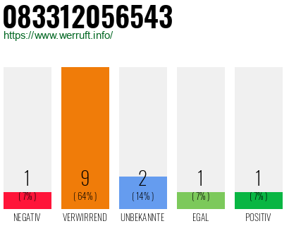 Rufnummer 083312056543 Telefonnummer 083312056543